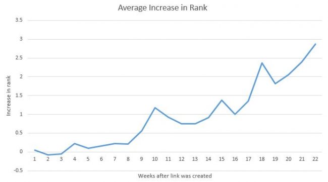 quanto tempo ci vuole affinché i backlink abbiano effetto