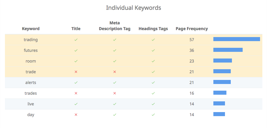 mots-clés du rapport d'audit seo