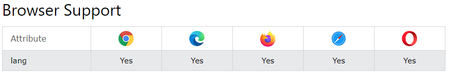 supporto del browser all'attributo lang html